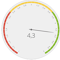 Durchschnittliche Zufriedenheit